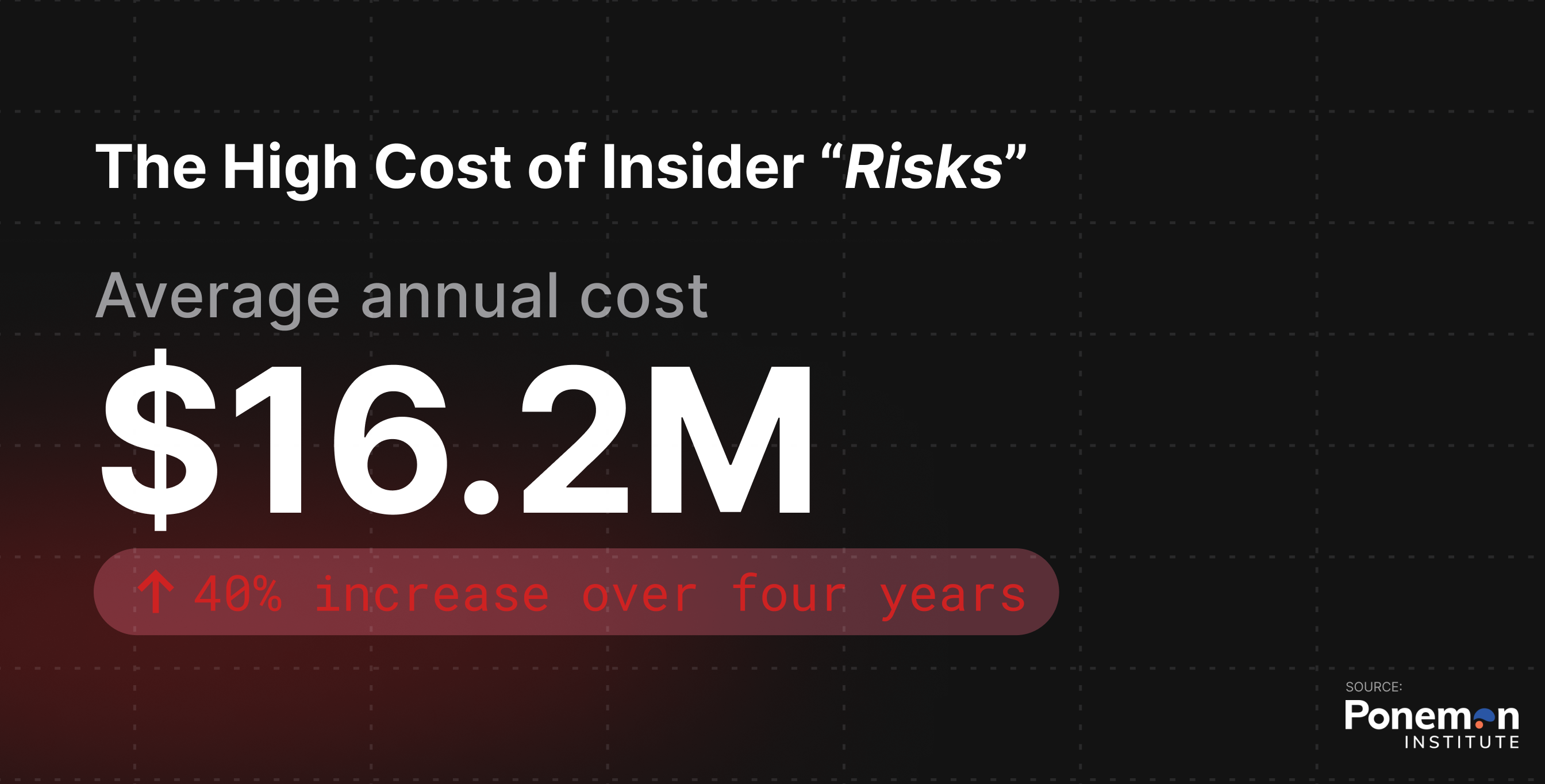 Insider Threats Annunal Cost